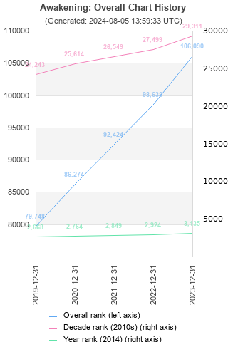 Overall chart history