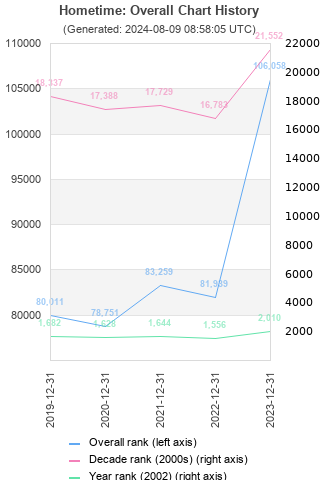 Overall chart history