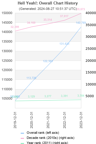 Overall chart history