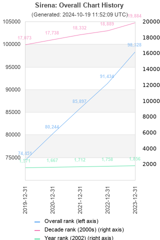 Overall chart history