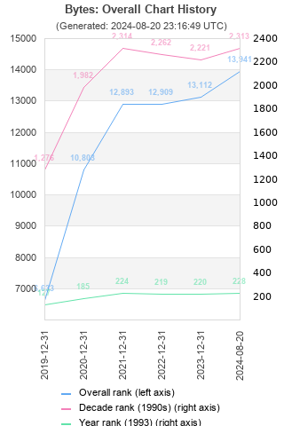 Overall chart history