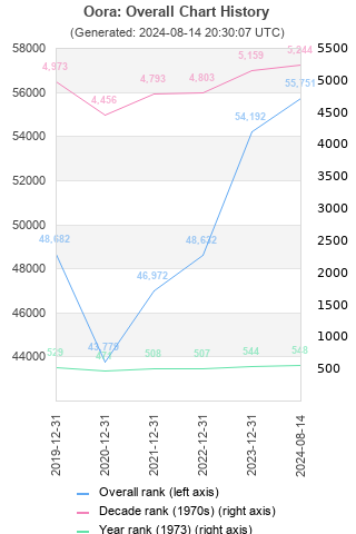 Overall chart history