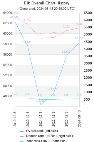 Overall chart history