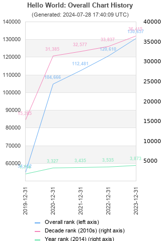 Overall chart history