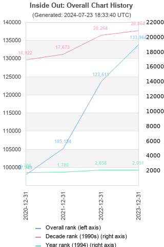 Overall chart history