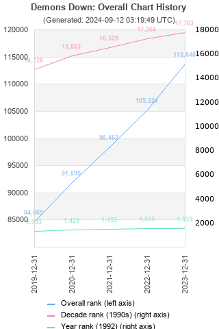 Overall chart history