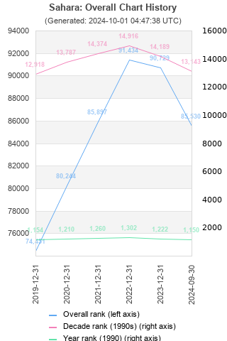 Overall chart history