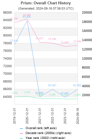 Overall chart history