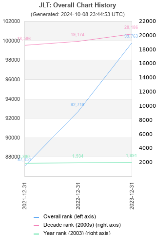 Overall chart history