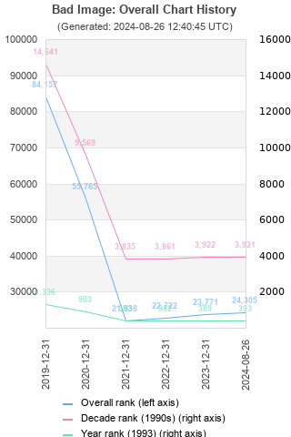 Overall chart history