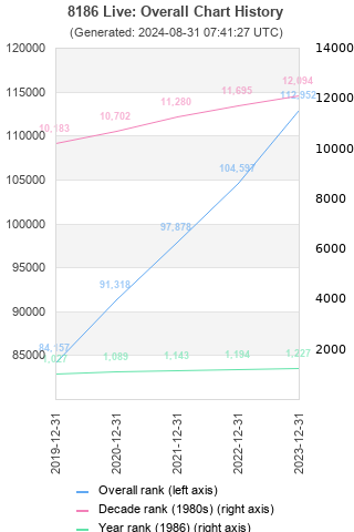 Overall chart history