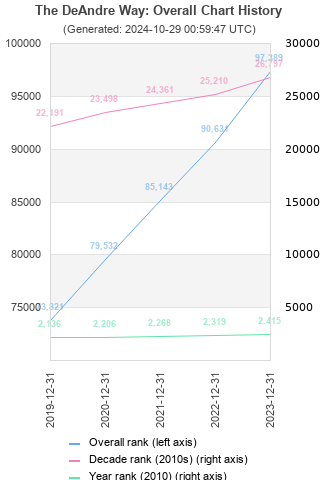 Overall chart history