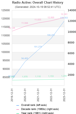 Overall chart history