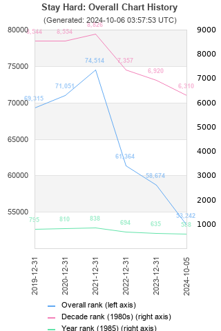 Overall chart history