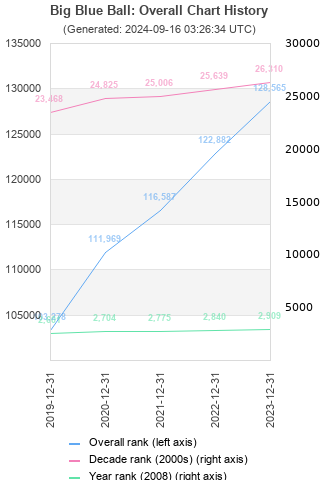 Overall chart history