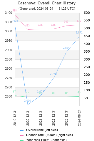 Overall chart history