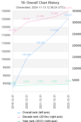 Overall chart history