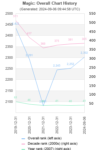 Overall chart history