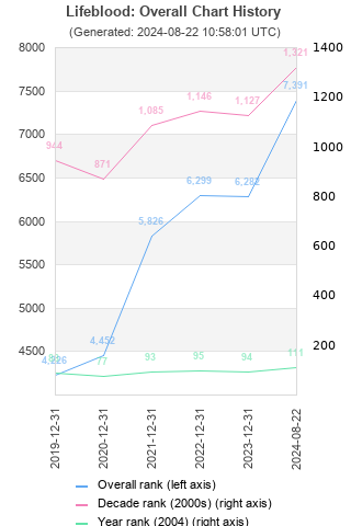 Overall chart history