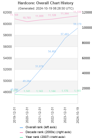 Overall chart history