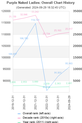 Overall chart history