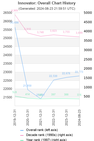 Overall chart history