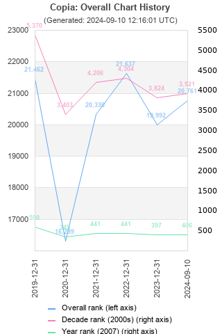 Overall chart history