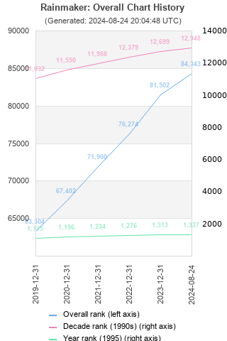 Overall chart history