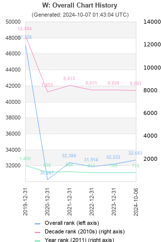 Overall chart history