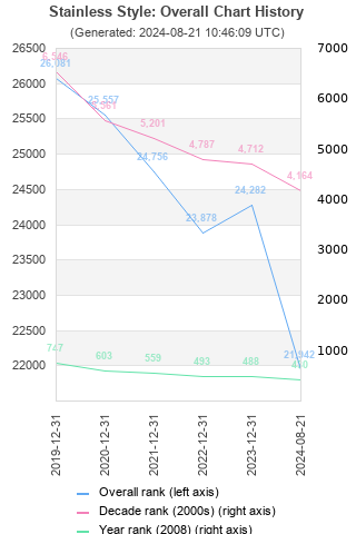 Overall chart history