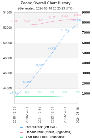 Overall chart history