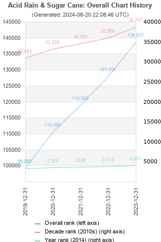 Overall chart history