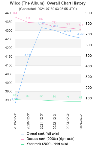 Overall chart history