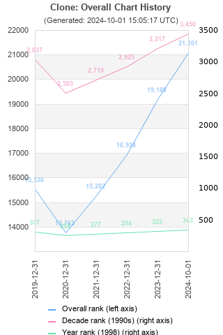 Overall chart history