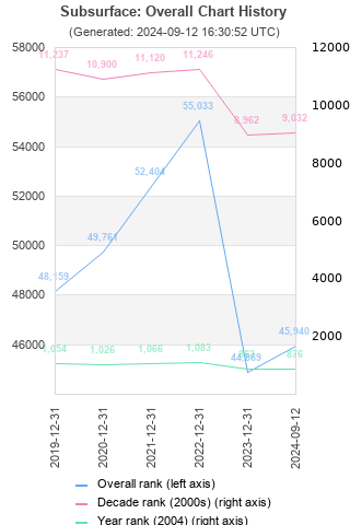 Overall chart history