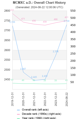 Overall chart history