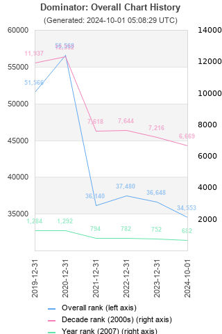 Overall chart history