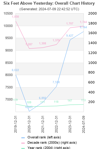 Overall chart history