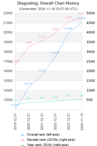 Overall chart history