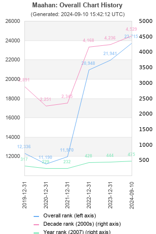 Overall chart history