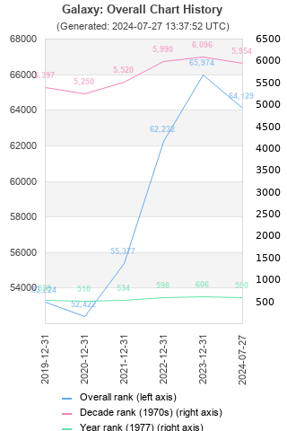 Overall chart history