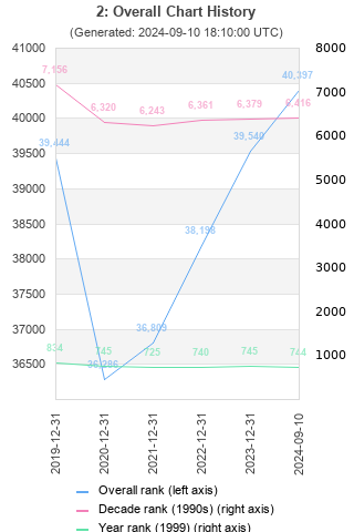 Overall chart history