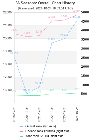 Overall chart history