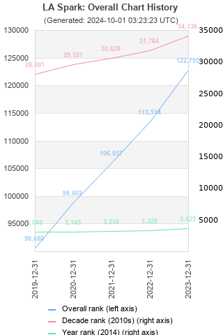 Overall chart history