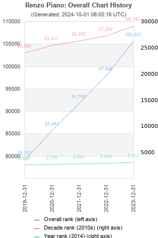 Overall chart history