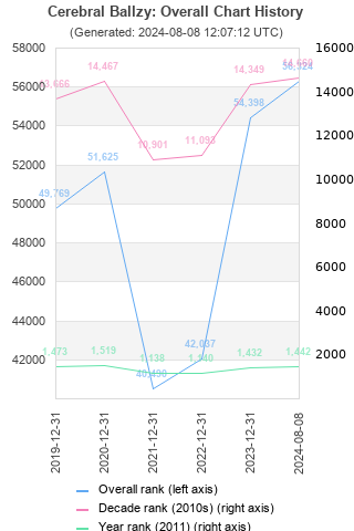 Overall chart history