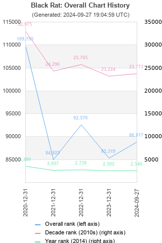 Overall chart history