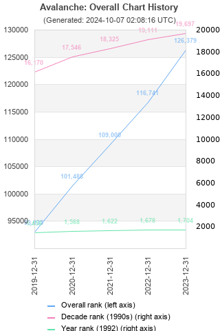 Overall chart history