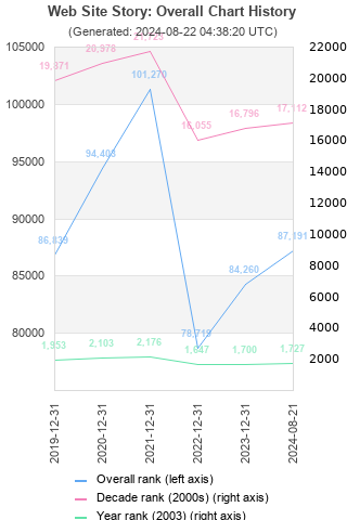 Overall chart history