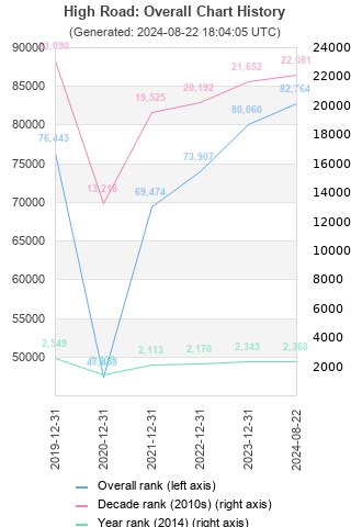 Overall chart history